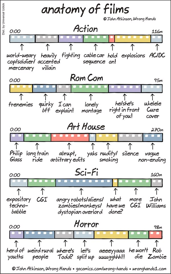 the anatomy of films and how they are used