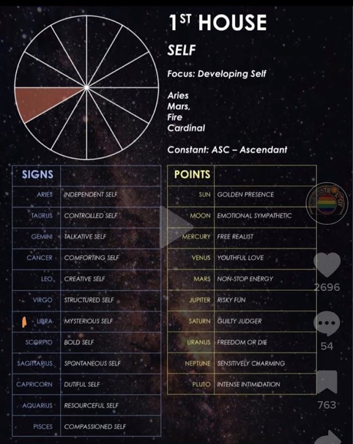 an info sheet with the numbers and symbols for each point in the sky, as well as