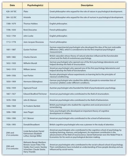 timeline of psychology Lcsw Exam, Intro To Psychology, Sympathetic Nervous System, Teaching Psychology, History Of Psychology, Ap Psych, College Textbooks, Introduction To Psychology, Evolutionary Psychology