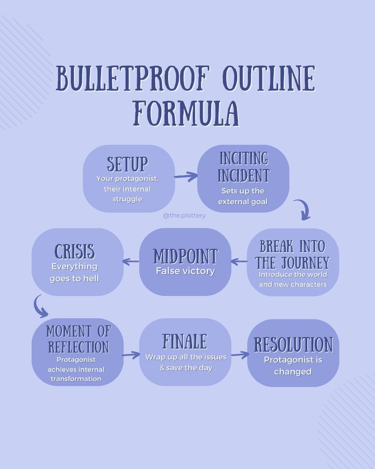 the bulletproof outline formula is shown in blue and white, with an arrow pointing to it