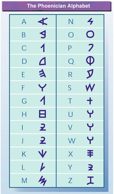 the phoenician alphabet is shown in this screenshot from an old book