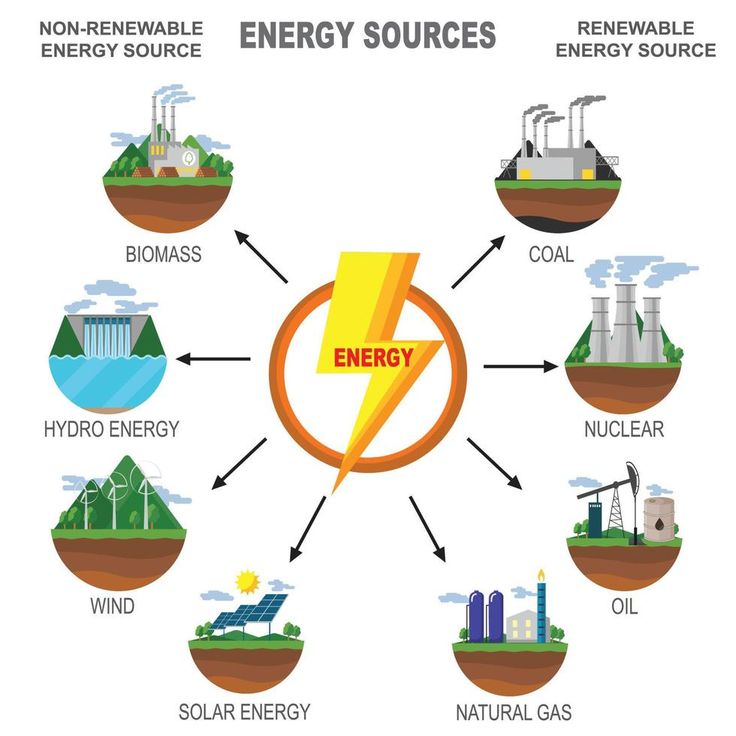 an energy source diagram with different sources