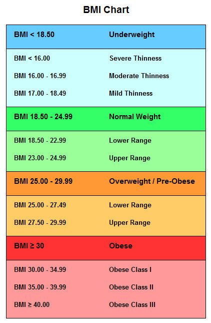 ALL BODYS ARE BEAUTIFUL, but unfortaly not healthy. I think a BMI between 17 and 27.5 is a healthy weight ideal (depending on the bodytype, muscles and bone structure). I have BMI 34 but trying to lose weight so I get BMI 27.5 to become more mobile and re mobility exercises for women Healthy Weight Chart, Weight Chart For Women, Healthy Weight Charts, Ideal Weight Chart, Weight Charts For Women, Weight Chart, Weight Charts, Bone Structure, Normal Weight