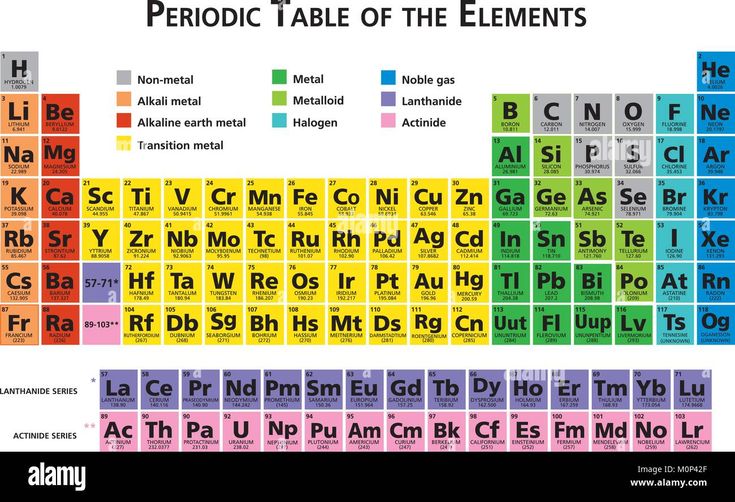 an image of the periodic table of the elements stock photo alamystockpho