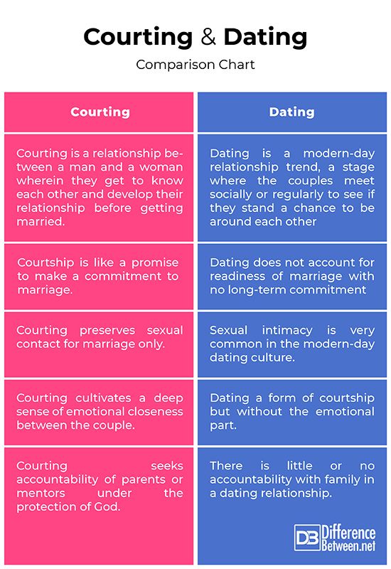 the differences between dating and dating