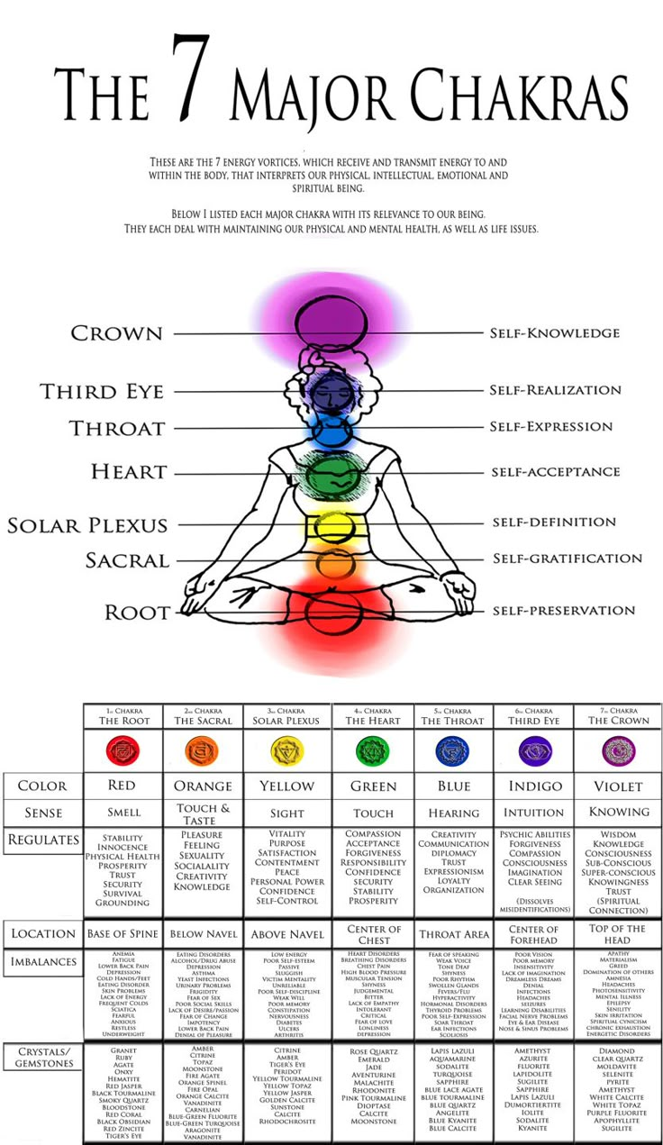 Chart_Large_3000 Chakra Imbalance Symptoms, Chakras Explained, Chakra For Beginners, Chakra Chart, Chakra Health, Chakra Heilung, The Seven Chakras, Chakra Affirmations, Energy Centers