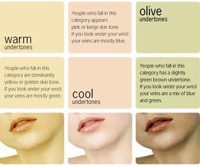 Skin Tone Chart, Beige Skin Tone, Golden Skin Tone, Beige Skin, Olive Undertones, Skin Undertones, Olive Skin Tone, How To Match Foundation, Different Skin Tones