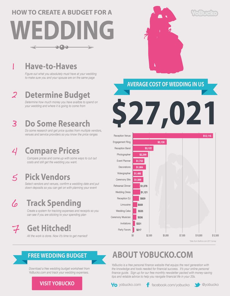 the cost of wedding info sheet