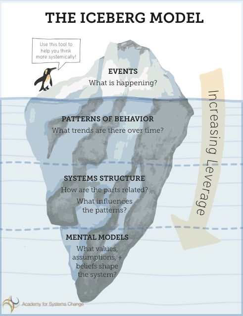 the iceberg model is shown with information about what it means and how to use it