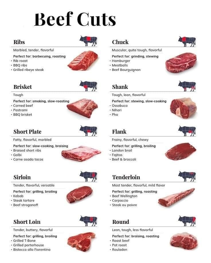 the beef cuts are shown in this diagram