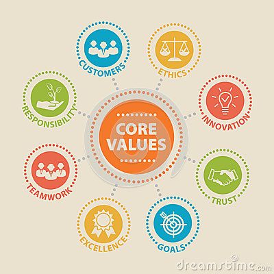 the core value logo surrounded by eight different colored circles with icons and words on them