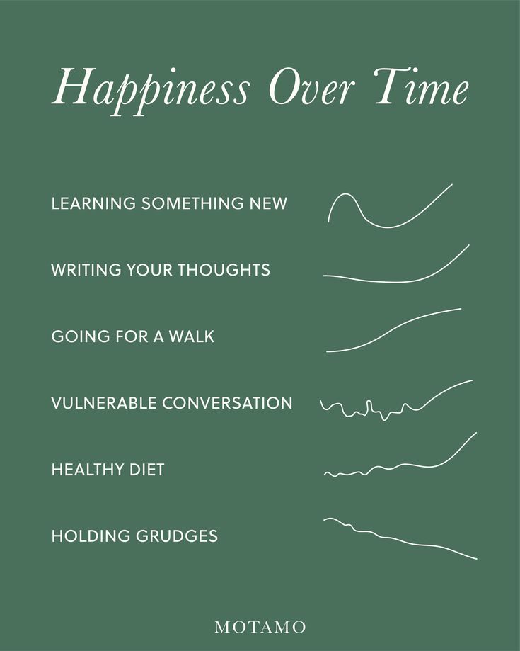 a green poster with the words happiness over time