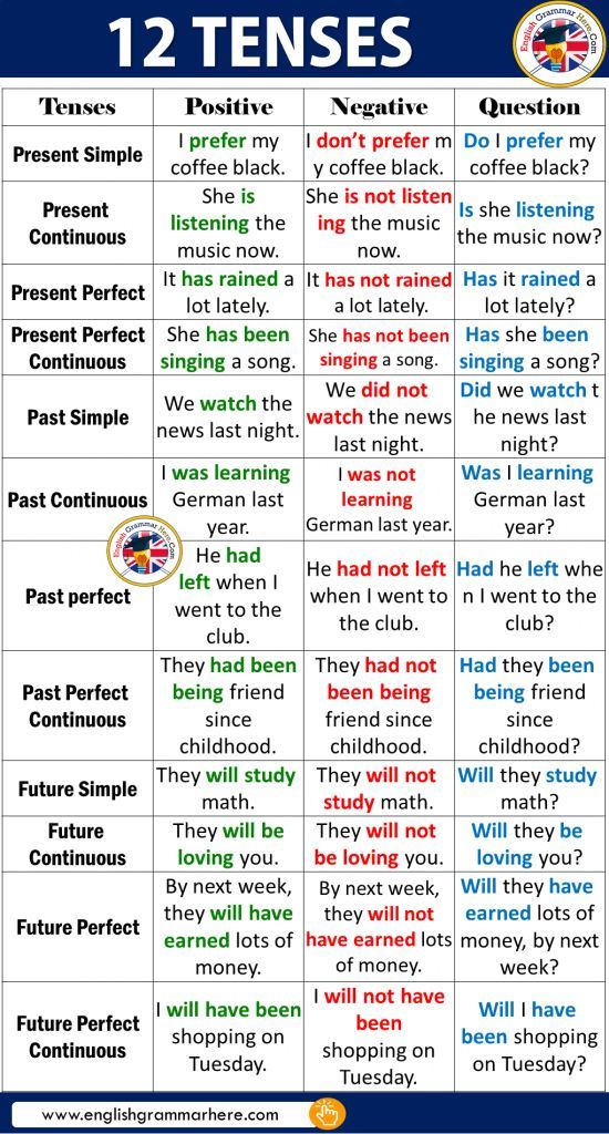 the 12 tenses in english and spanish are shown with pictures on each side of the table