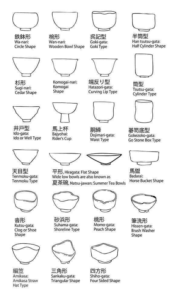 various types of bowls and their names in english, chinese, and japanese words are shown here