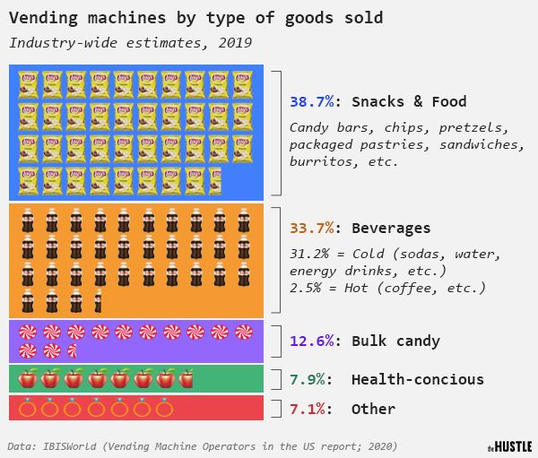 the chart shows how many different types of food are sold