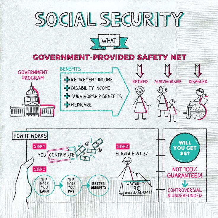 the diagram shows how social security is used to protect people from being in trouble with each other