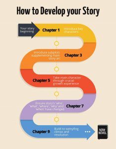 the steps to developing your story are shown in this graphic above it's title