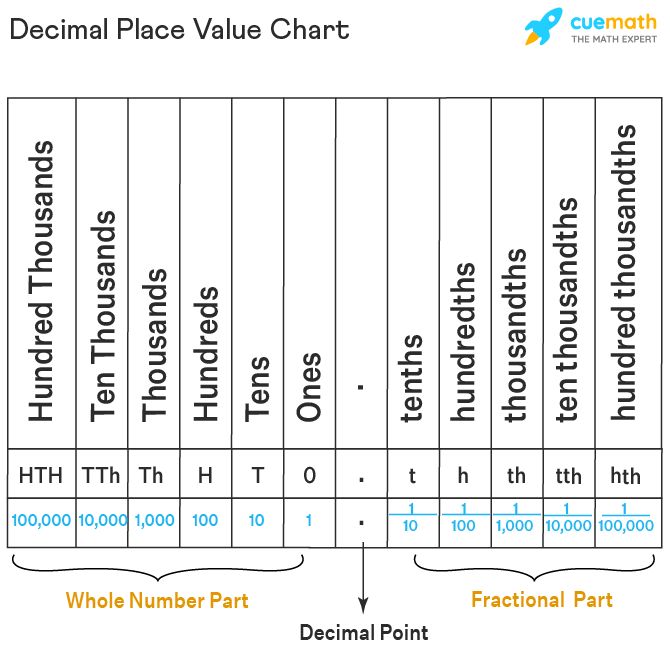 a diagram showing the different types of numbers in each part of the chart, and how to use them