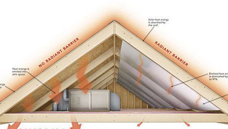 an attic is shown with all the components labeled in this diagram, including heat and insulation