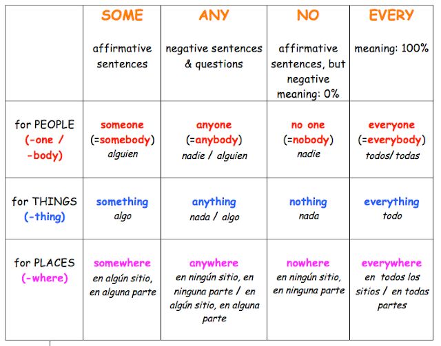 a table that has different types of words and phrases in each word, including one