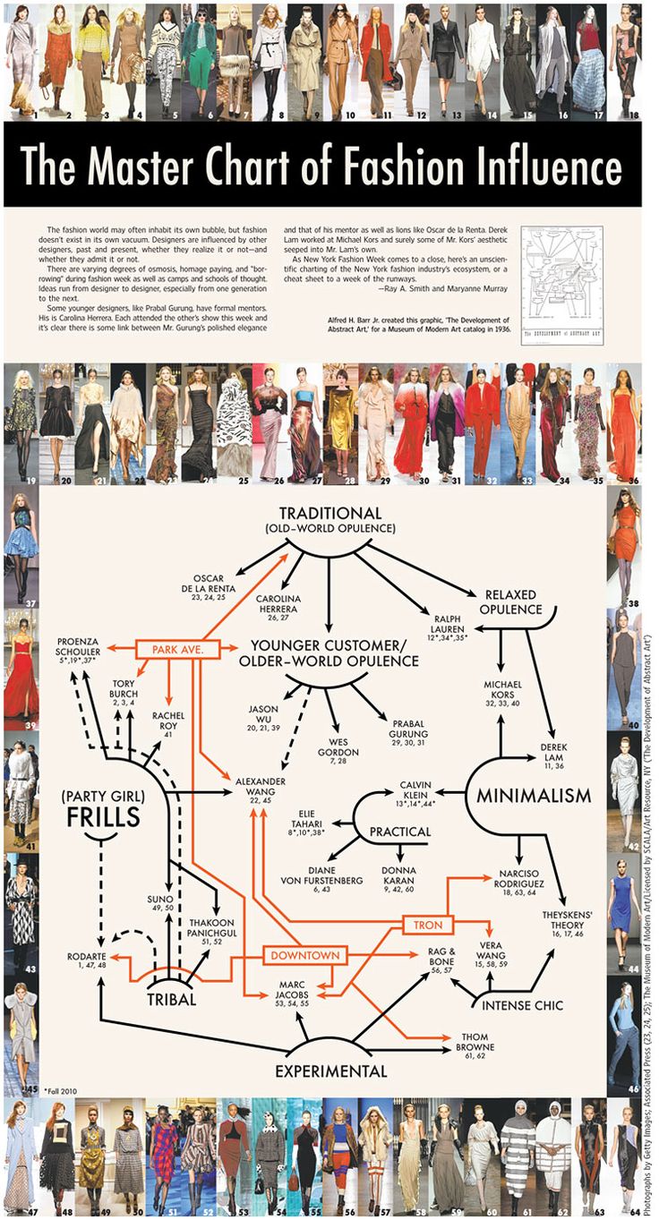 The Master Chart of Fashion Influence by the WSJ Fashion Anatomy, Layout Composition, Fashion Management, Fashion Design Inspiration, Fashion Infographic, Fashion Dictionary, Fashion Merchandising, Fashion Vocabulary, Image Consultant