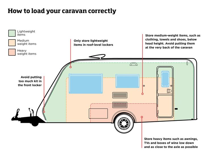 an rv with the words how to load your caravan correctly on it's side