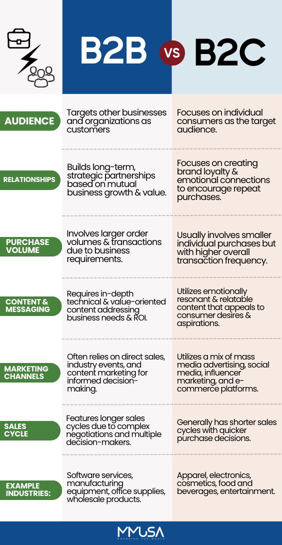 the differences between b2b and b2c in business infographical design