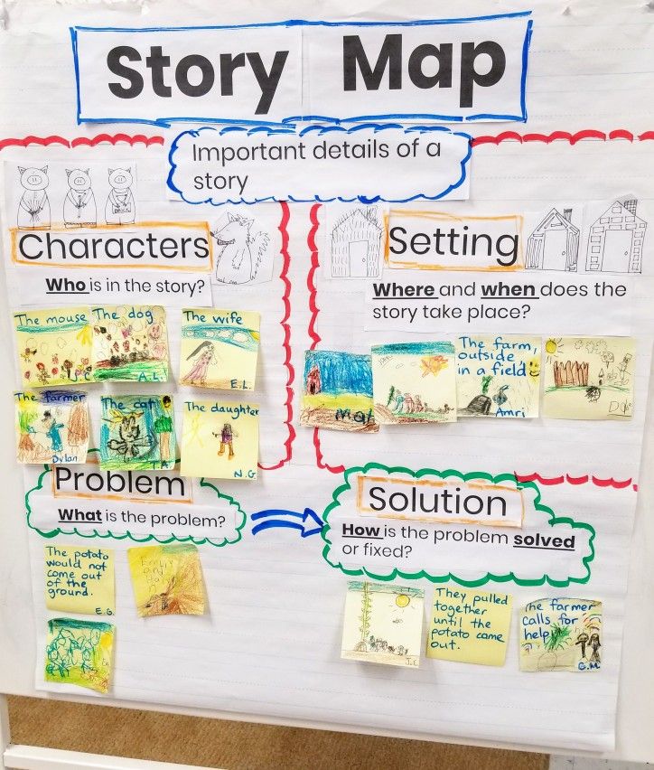 the story map is displayed in front of a whiteboard with writing and pictures on it