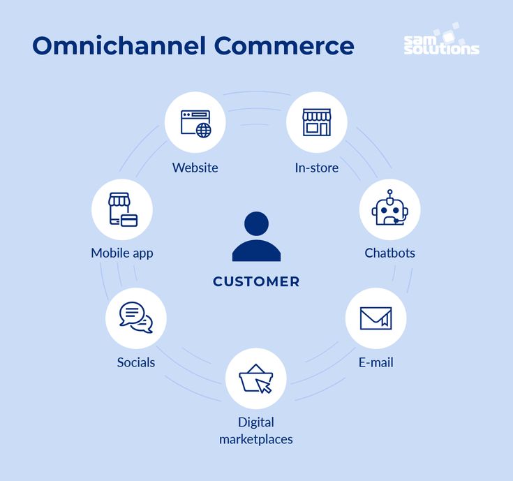 the omniccannel commerce is shown with icons in blue and white