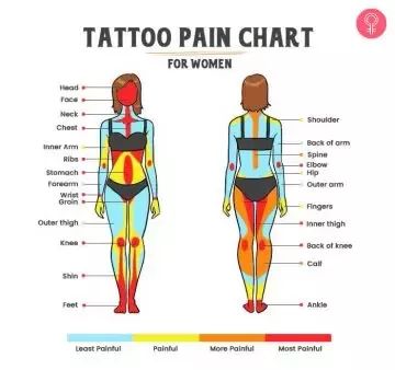 Tattoo Pain Chart: Least & Most Painful Places To Get A Tattoo Best Place For Tattoo Woman, Tattoo Painful Chart, Tattoo Chart, Female Tattoo Ideas, Tattoo Advice, Pain Chart, Tattoo Zone, Painless Tattoo, Places To Get Tattoos