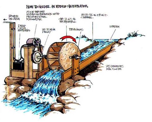 an image of a water source diagram with information about the different types of it and how to use it