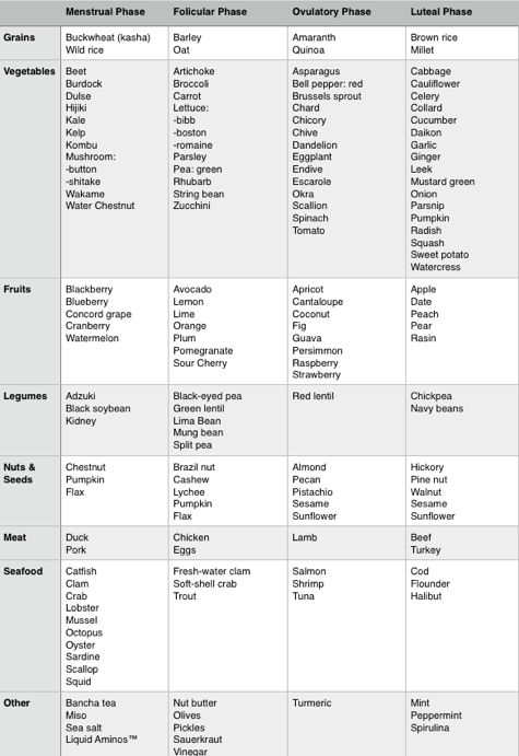 How To Use Cycle Syncing To Balance Your Hormones Balanced Diet Chart For Women, Food For Your Cycle, Foods For Your Cycle, Floliving Recipes, Foods For Menstrual Cycle, Follicular Phase Foods Recipes, Hormone Cycling, Follicular Phase Foods, Cycle Food