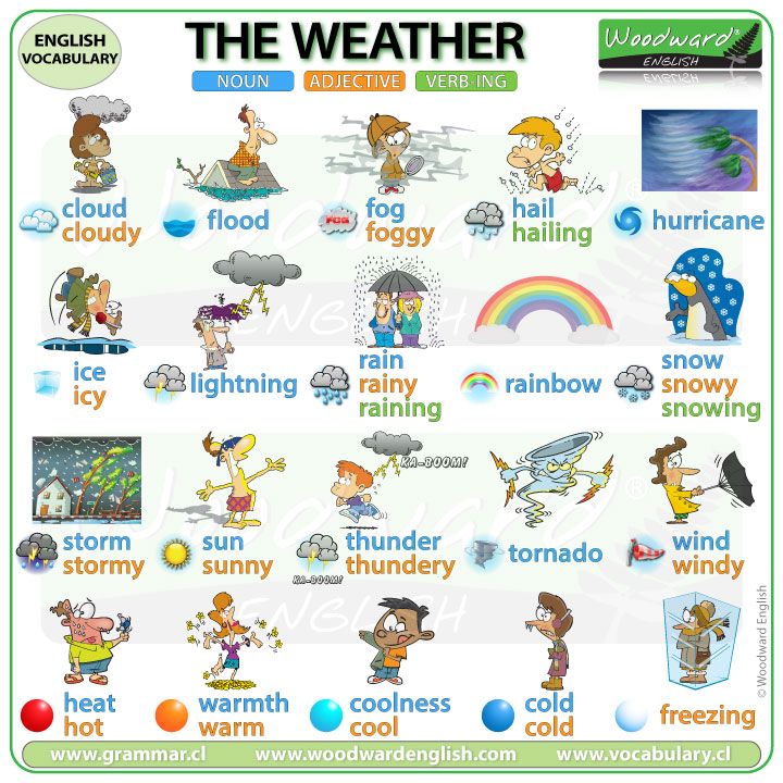 the weather poster with words and pictures for children's learning to learn how to use it