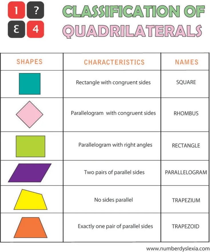 the four types of quadrilaterals are shown in this diagram, which includes three different shapes