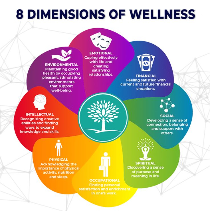 There are eight powerful and essential pillars of holistic wellness: physical, nutritional, emotional, social, spiritual, intellectual, financial and environmental. Six Dimensions Of Wellness, 8 Dimensions Of Wellness Wheel, Eight Dimensions Of Wellness, Wellness Pillars, Wellness Dimensions, Emotional Wellness Activities, 8 Dimensions Of Wellness, Pillars Of Life, Pillars Of Wellness