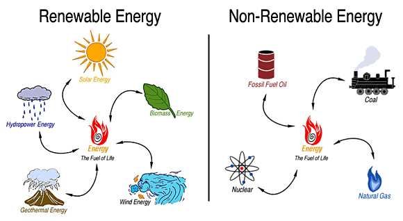 Types Of Renewable Energy, Energy Facts, Non Renewable Energy, Sumber Daya Alam, Biomass Energy, Renewable Energy Resources, Nonrenewable Resources, Renewable Energy Projects, Geothermal Energy