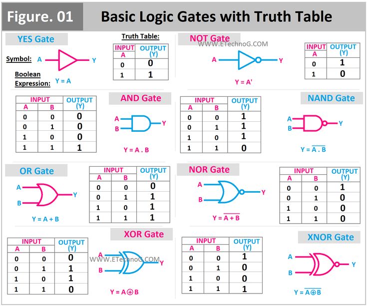 an image of basic logic gates with truth table