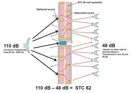 the diagram shows how sound waves are moving