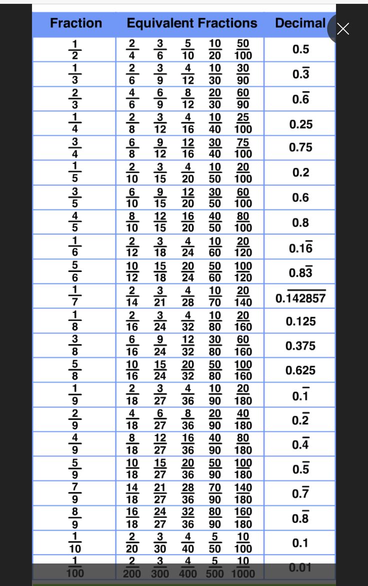 a table that shows the number of fraction fractions in each column and how to use them