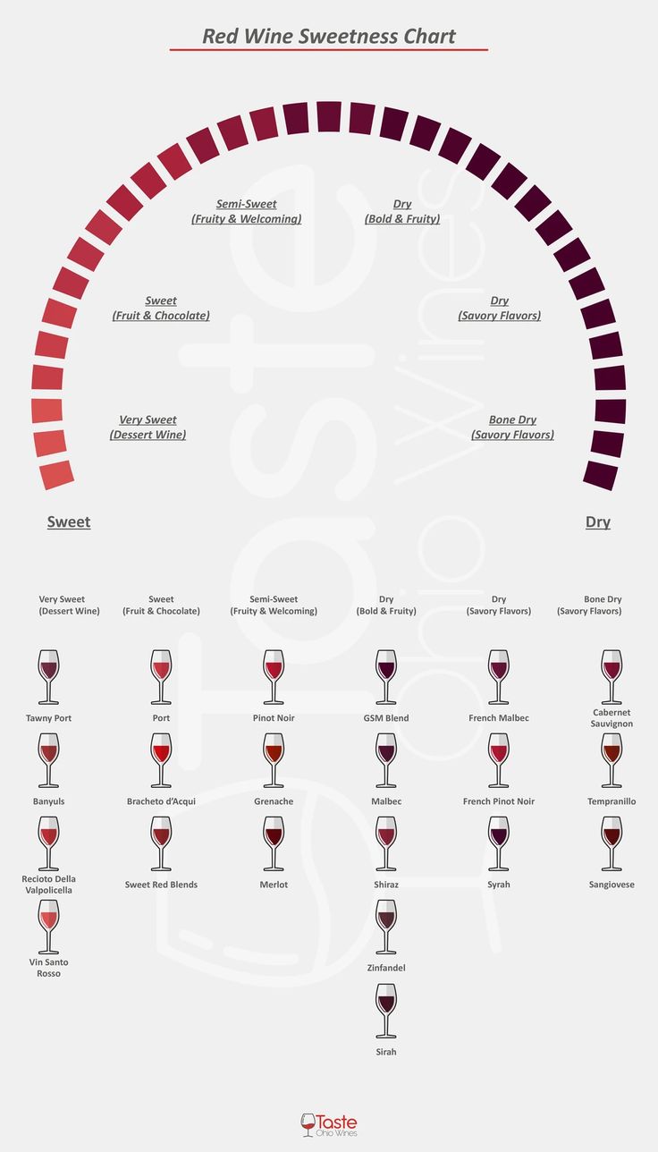 a wine glass chart with different types of glasses in it and the words red wine sweetness chart below