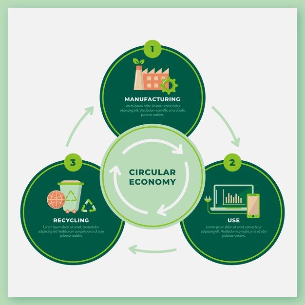 circular economy diagram showing the steps to recycling and maintaining it's environment