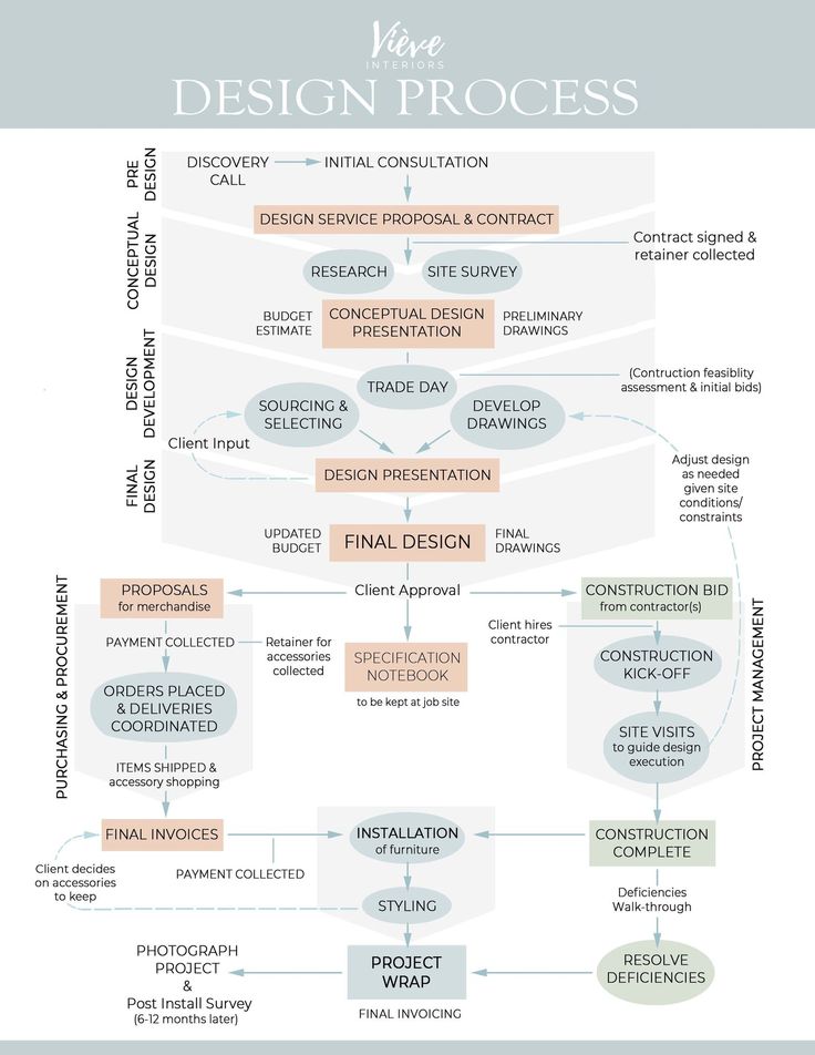 the design process is shown in this diagram