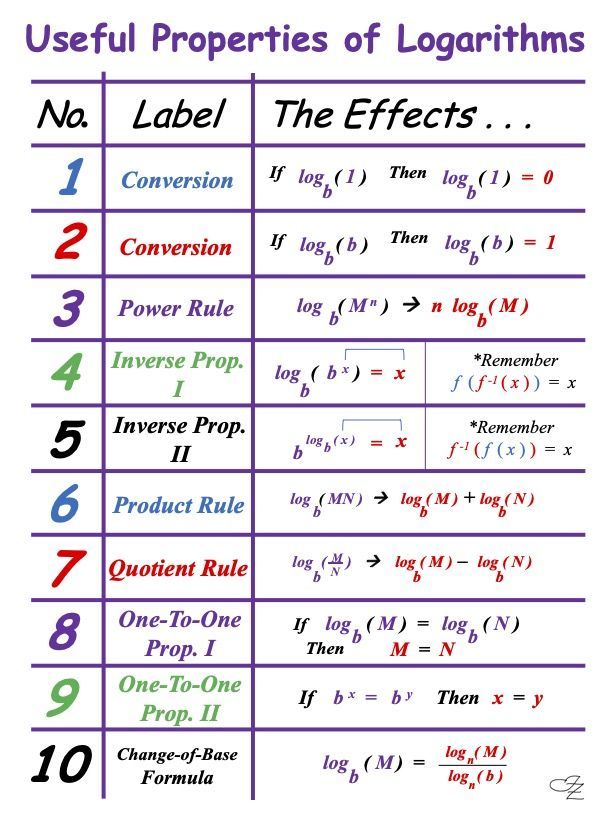 a table with numbers and symbols for different types of logarithss on it