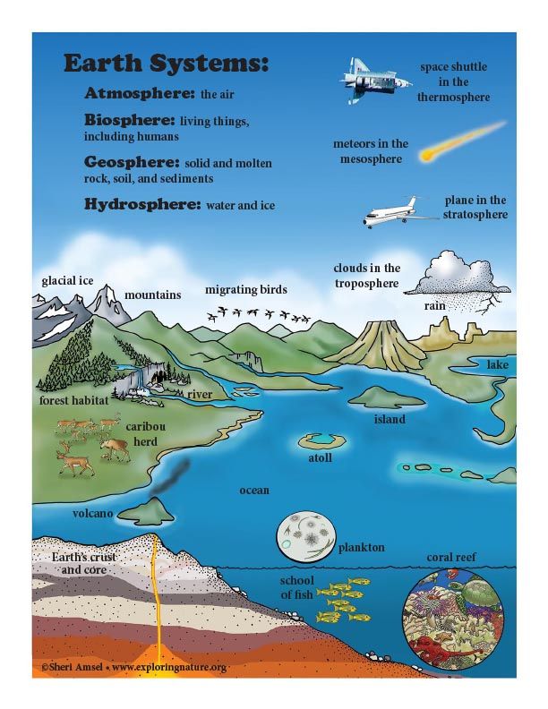 an image of the earth's atmosphere and its major physical zones, including water, land