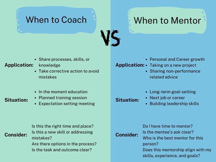 Mastering Leadership: Knowing When to Coach and When to Mentor Coaching Vs Mentoring, Situational Leadership, Management Notes, Coaching Models, Developing Leadership Skills, Team Dynamics, Good Leadership Skills, Coaching Questions, Team Development