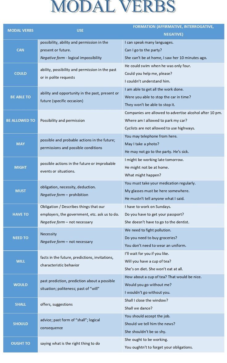 two different types of modal verbs are shown in this table, one is blue and the other is white