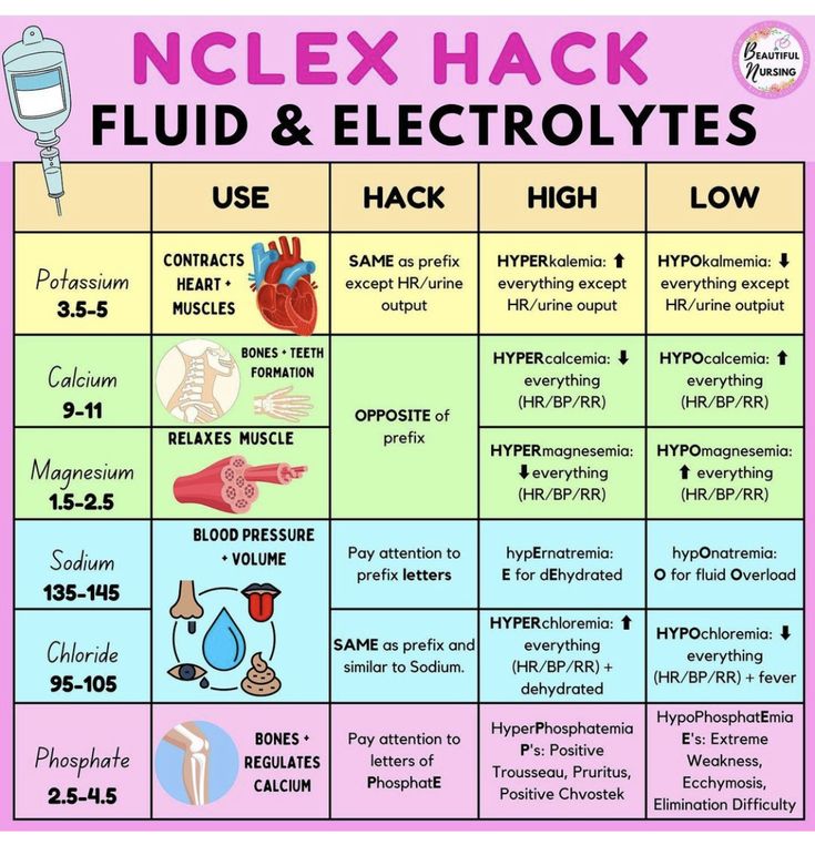 a poster with words describing the different types of fluid and electrolytes on it