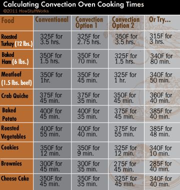 the cooking times for each meal are shown in orange and gray colors, with an arrow pointing