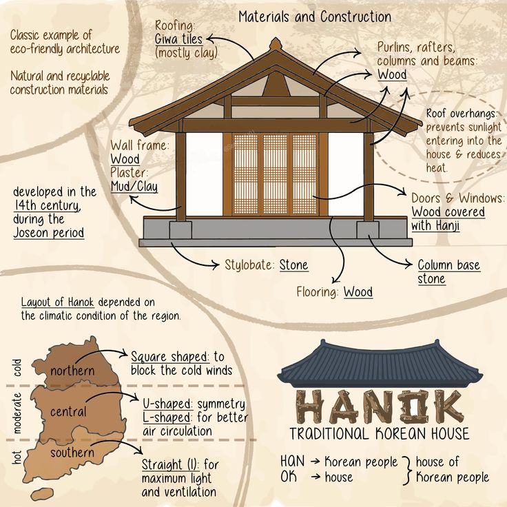 an info sheet describing the different types of japanese architecture