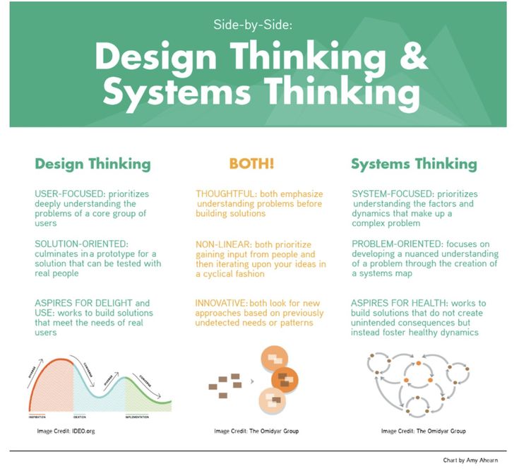 an info sheet describing the design thinking and systems thinking process, with information about what it is